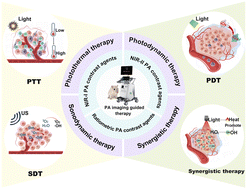 Graphical abstract: Photoacoustic contrast agents: a review focusing on image-guided therapy