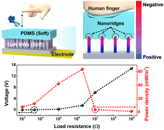 Graphical abstract: Self-powered triboelectric sensor using GaN nanowires and stress concentration structure