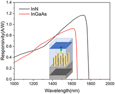 Graphical abstract: Ultra-high absorption efficiency of InN nanowires with a wide bandwidth in the short-wave infrared range