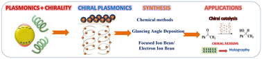 Graphical abstract: Harnessing chirality in plasmonics: from synthesis to cutting-edge applications