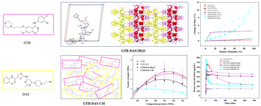 Graphical abstract: Comparative evaluation of cocrystalline and coamorphous forms comprised of gefitinib and dasatinib for performance optimization