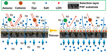 Graphical abstract: Fabrication of a novel nanofiltration membrane using an Mg–Fe layered double hydroxide for dye/salt separation