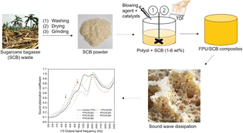 Graphical abstract: Eco-conscious upcycling of sugarcane bagasse into flexible polyurethane foam for mechanical & acoustic relevance