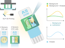 Graphical abstract: A 3D printed dual screen-printed electrode separation device for twin electrochemical mini-cell establishment