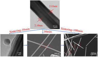 Graphical abstract: Synthesis and sintering of AgNWs@PVP core–shell structures for improved transparent electrodes