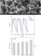 Graphical abstract: Preparation of polypyrrole/titanium nitride composite modified biochar and its application research in microbial fuel cells