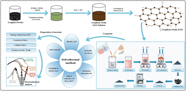 Graphical abstract: Tuning diffusion coefficient, ionic conductivity, and transference number in rGO/BaCoO3 electrode material for optimized supercapacitor energy storage