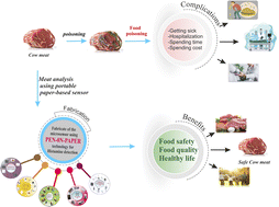 Graphical abstract: Construction of flexible paper-based sensor for label-free recognition of histamine in cow meat samples by conductive nano-silver ink: a new platform for the analysis of biogenic amines towards early diagnosis of meat spoil