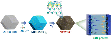 Graphical abstract: Nanoarchitectonics of ultrafine molybdenum carbide nanocrystals into three-dimensional nitrogen-doped carbon framework for capacitive deionization