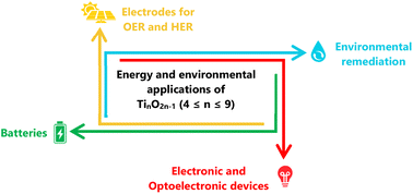 Graphical abstract: Recent advances in synthesis and application of Magnéli phase titanium oxides for energy storage and environmental remediation