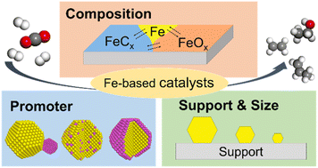 Graphical abstract: Structure–reactivity relationships in CO2 hydrogenation to C2+ chemicals on Fe-based catalysts