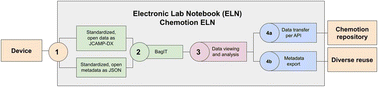 Graphical abstract: Enhancing FAIRdata by providing digital workflows from data generation to the publication of data: an open source approach described for cyclic voltammetry