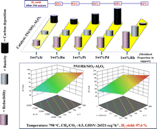 Graphical abstract: Integrating advanced fitting models with experimental catalysis to maximize H2 production in dry reforming using nickel on metalized-silica-alumina catalysts