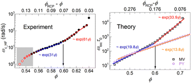 Graphical abstract: Probing cage dynamics in concentrated hard-sphere suspensions and glasses with high frequency rheometry