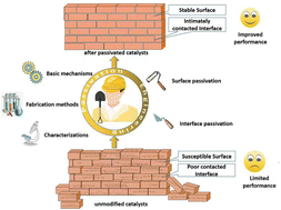 Graphical abstract: A review on passivation engineering for improving photocatalytic hydrogen evolution performance
