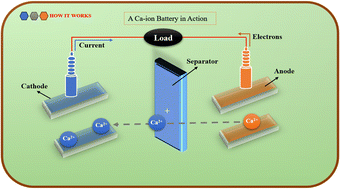 Graphical abstract: Exploring the potential of MB4 (M = Cr, Mo, and W) MBenes as high-capacity anode materials for Ca-ion batteries: a DFT approach