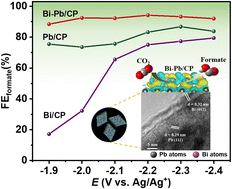 Graphical abstract: Efficient CO2 electroreduction to formate using Bi–Pb bimetallic catalysts with 2D vertical nanosheets