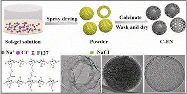 Graphical abstract: Large-scale synthesis of N-doped carbon spherical shells as high-performance cathode materials for Li–X (X = O2, S, Se) batteries