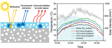 Graphical abstract: Fluorescence-enhanced light-blue bilayer radiative cooling coatings