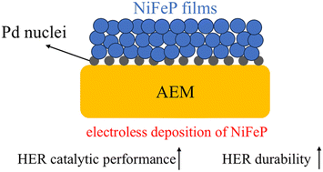 Graphical abstract: Electroless-deposited NiFeP catalyst-coated-membrane cathodes for anion exchange membrane water electrolysis