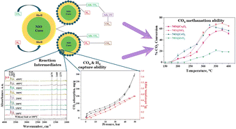 Graphical abstract: Unraveling the CO2 methanation and capture ability of NiO@metal oxides