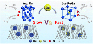 Graphical abstract: Unconventional-phase engineering of RuGa intermetallics for boosting alkaline hydrogen-electrode reactions