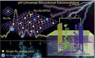 Graphical abstract: Engineering Ru–N4 single atom catalysts on Ni-MOF-derived porous graphitic carbon for pH universal water electrolysis