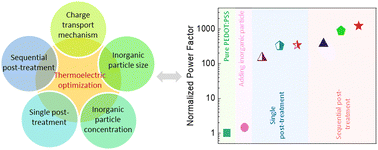 Graphical abstract: A comprehensive investigation into thermoelectric properties of PEDOT:PSS/Bi0.5Sb1.5Te3 composites