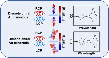 Graphical abstract: Discrete and dimeric chiral plasmonic nanorods: intrinsic chirality and extrinsic chirality