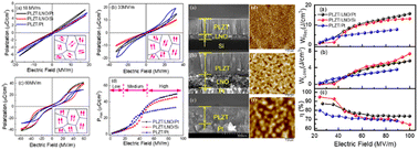Graphical abstract: Improvement of the energy storage performance of antiferroelectric Pb,La(Zr,Ti)O3 thin films by the LaNiO3 buffer layer on the metal electrode