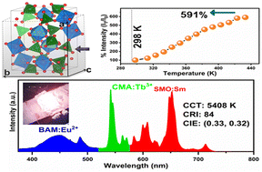 Graphical abstract: Negative thermal expansion in Sc2Mo3O12:Sm3+ for white LEDs and unveiling the impact of phase transition on cryogenic luminescence