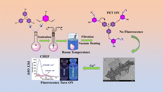 Graphical abstract: New imine-linked conjugated mesoporous polymer for the turn-on fluorescence detection of Ga3+