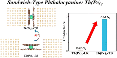 Graphical abstract: Electronic transport properties of sandwich-type phthalocyanine Th(Pc)2