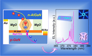 Graphical abstract: An electrically-pumped WGM microlaser realized in an n-AlGaN/n-ZnO:Ga microwire/Pt/MgO/p-GaN double-heterojunction device