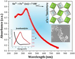 Graphical abstract: Linear and non-linear optical properties of FeSnO(OH)5 oxyhydroxide perovskite