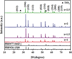Graphical abstract: Low loss and excellent stability of Zn0.7Mg0.3TiO3 ceramics with V2O5–TiO2 addition for application in low-temperature co-fired ceramic technology