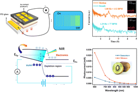 Graphical abstract: Preparation of high gain NIR photodetectors based on gradient AgInS2(Se) thin films with A W−1 level responsivity