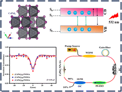 Graphical abstract: Nonlinear optical properties of CsPbI3: synthesis, characterization, and application in passively Q-switched lasers