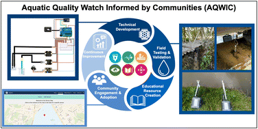 Graphical abstract: Aquatic quality watch informed by communities (AQWIC) facilitating the adoption of low-cost sensor systems for underserved communities: a review and tutorial