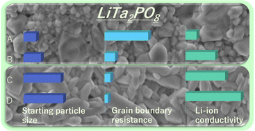 Graphical abstract: Effect of synthesis process on the Li-ion conductivity of LiTa2PO8 solid electrolyte materials for all-solid-state batteries