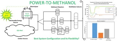 Graphical abstract: Comparative evaluation of the power-to-methanol process configurations and assessment of process flexibility