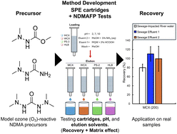 Graphical abstract: Sorption and desorption of N-nitrosodimethylamine precursors bearing the N,N-dimethylhydrazine moiety on solid-phase extraction media to aid their isolation and identification from environmental waters