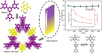 Graphical abstract: An electron rich triazine-based covalent organic framework as an aqueous electrolyte symmetric supercapacitor