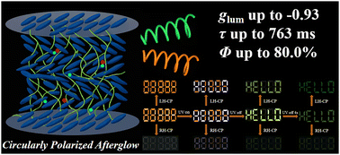 Graphical abstract: Efficient long-lived circularly polarized luminescence from cholesteric liquid crystalline polymer networks