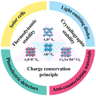 Graphical abstract: Lead-free metal halide double perovskites – from crystal design to optoelectronic applications