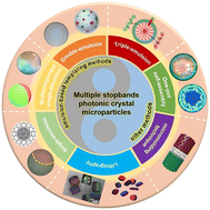 Graphical abstract: Advances in the fabrication of multiple stopband photonic crystal microparticles