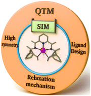 Graphical abstract: Recent advances in five-coordinate Co(ii) single-ion magnets