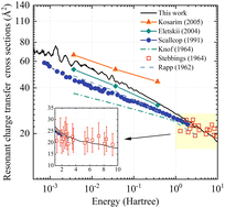 Graphical abstract: Resonance charge exchange and collision integrals for O(3P)–O+(4S) and O(1D)–O+(4S) interactions
