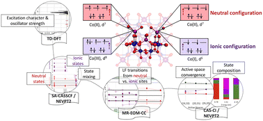 Graphical abstract: Revisiting the band gap problem in bulk Co3O4 and its isostructural Zn and Al derivatives through the lens of theoretical spectroscopy