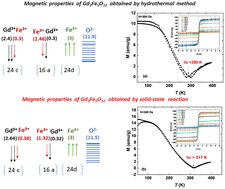 Graphical abstract: Cation distribution and its magnetic implications in gadolinium–iron garnets for an enhanced control of compensation temperature